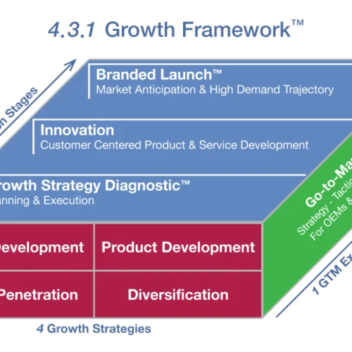 Strategic Framework for Enterprise Growth: Maximizing Market Position in High-Competition Environments