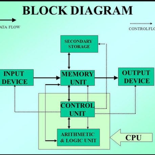 block diagram of a computer